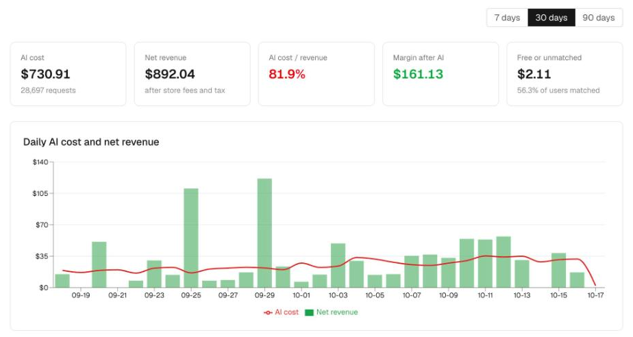 FiscaLLM dashboard: AI cost, net revenue, AI cost as a share of revenue and margin, with a daily chart